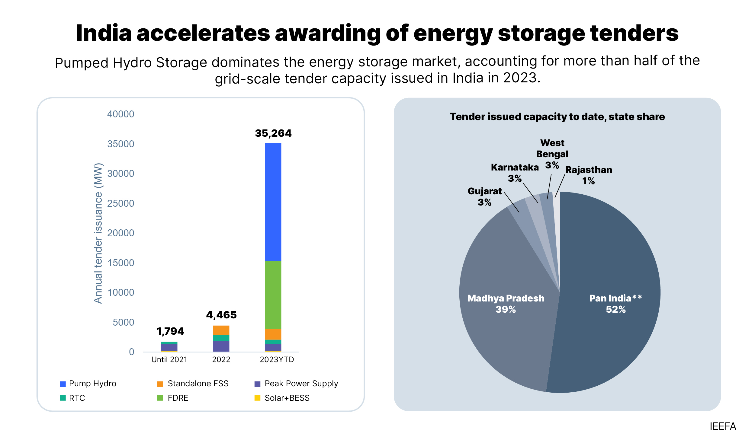 Energy storage Connecting India to clean power on demand IEEFA